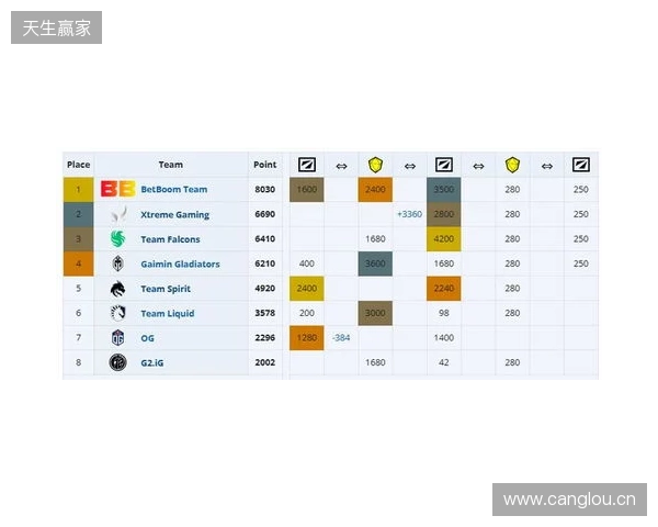 ESL One伯明翰小组赛首日结束，YB一负一平，XG两战皆平